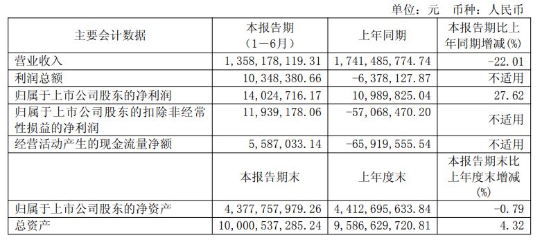 悦达投资：2025年上半年100马力及以上拖拉机销售量同比增长46.7%